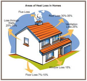 Infographic of house and areas that experience the most energy loss