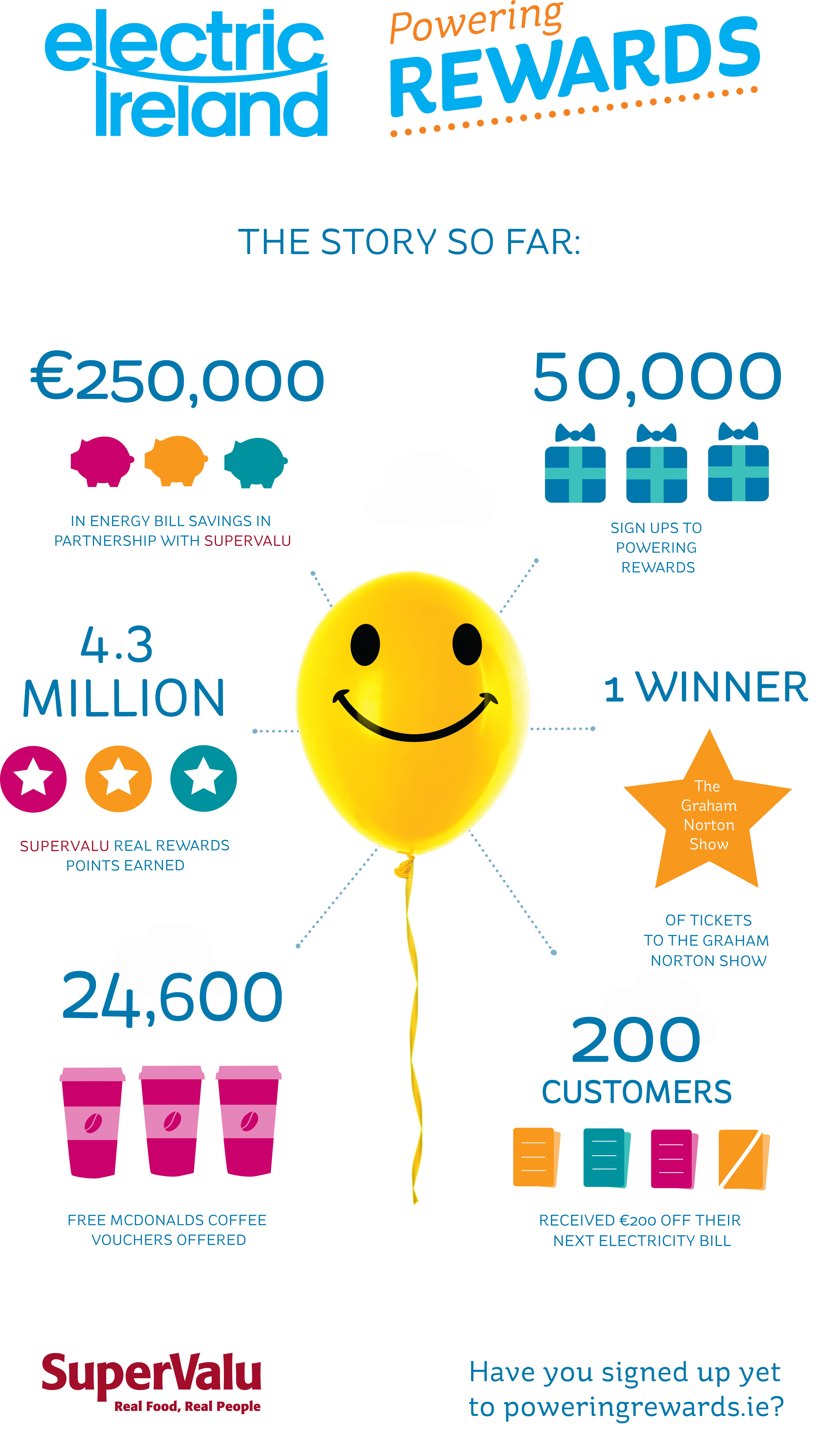 Electric Ireland Powering Rewards Infographic