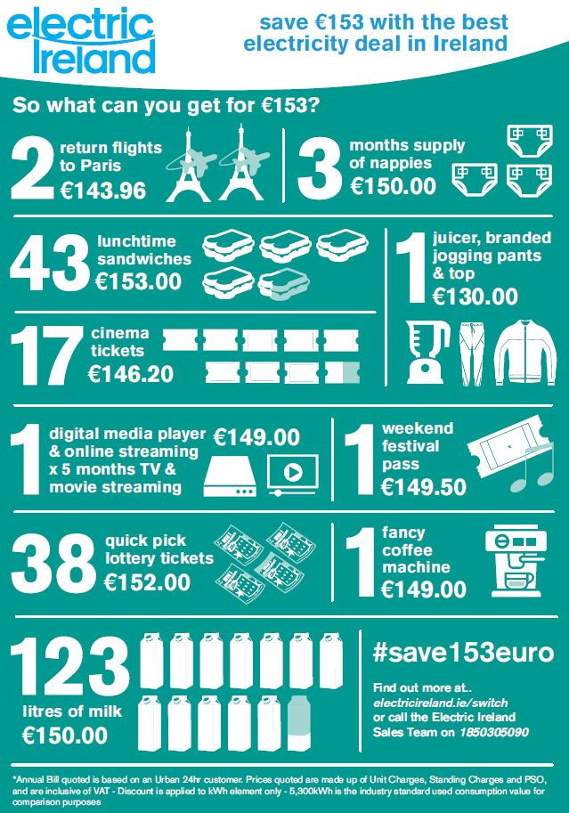 Save €153 on electricity infographic