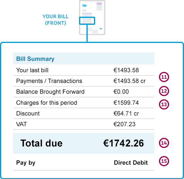 Front of an Electric Ireland Business Gas Bill with the middle section highlighted