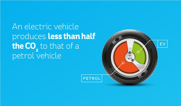 How an EV can lower your carbon footprint - an electric vehicle produces less than half the CO2 to that of a petrol vehicle